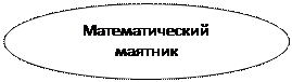 Oval: Математический
маятник
