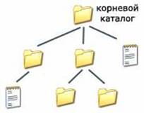 многоуровневую иерархическую файловую систему
