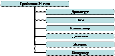 Организационная диаграмма