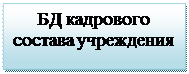 Надпись: БД кадрового 
состава учреждения
