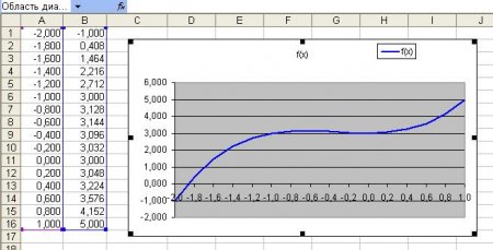 график функции в Excel