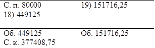 С. п. 80000	19) 151716,25
18) 449125	
Об. 449125	Об. 151716,25
С. к. 377408,75	

