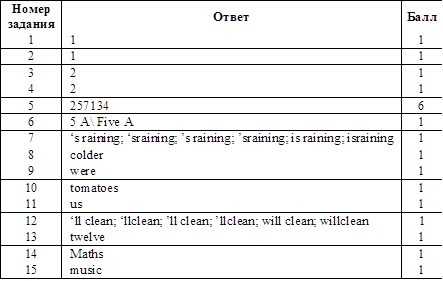 Номер задания	Ответ	Балл
1	1	1
2	1	1
3	2	1
4	2	1
5	257134	6
6	5 A\ Five A	1
7	‘s raining; ‘sraining; ’s raining; ’sraining; is raining; israining	1
8	colder	1
9	were	1
10	tomatoes	1
11	us	1
12	‘ll clean; ‘llclean; ’ll clean; ’llclean; will clean; willclean	1
13	twelve	1
14	Maths	1
15	music	1

