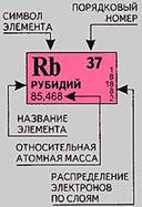 Рассмотрим принятые в ней обозначения на примере рубидия