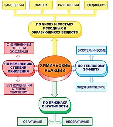 https://fsd.videouroki.net/products/conspekty/himia8/44-klassifikatsiia-khimichieskikh-rieaktsii.files/image001.jpg