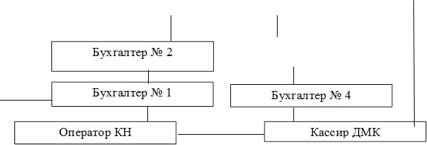 Бухгалтер № 4

,Кассир ДМК,Оператор КН,Бухгалтер № 2

,Бухгалтер № 1