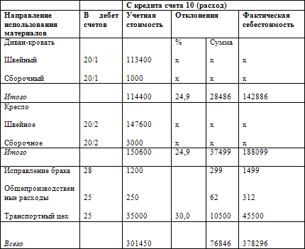 Как составить бухгалтерский баланс
