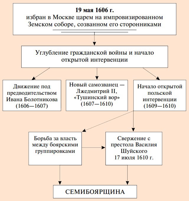 Правление Василия Шуйского