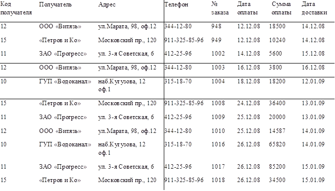 Код получателя	Получатель	Адрес	Телефон	№ заказа	Дата оплаты	Сумма оплаты	Дата доставки
12	ООО «Витязь»	ул.Марата, 98, оф.12	344-12-80	948	12.12.08	18500	14.12.08
15	«Петров и Ко»	Московский пр., 120	911-325-85-96	949	12.12.08	10240	14.12.08
11	ЗАО «Прогресс»	ул. 3-я Советская, 6	412-25-96	1002	14.12.08	5600	15.12.08
12	ООО «Витязь»	ул.Марата, 98, оф.12	344-12-80	1003	16.12.08	3800	16.12.08
10	ГУП «Водоканал»	наб.Кутузова, 12 оф.1	315-18-70	1004	18.12.08	18200	12.01.09
15	«Петров и Ко»	Московский пр., 120	911-325-85-96	1008	24.12.08	36400	13.01.09
11	ЗАО «Прогресс»	ул. 3-я Советская, 6	412-25-96	1009	25.12.08	20000	13.01.09
12	ООО «Витязь»	ул.Марата, 98, оф.12	344-12-80	1010	25.12.08	14587	14.01.09
10	ГУП «Водоканал»	наб.Кутузова, 12 оф.1	315-18-70	1016	26.12.08	65820	14.01.09
11	ЗАО «Прогресс»	ул. 3-я Советская, 6	412-25-96	1017	26.12.08	85200	15.01.09
15	«Петров и Ко»	Московский пр., 120	911-325-85-96	1018	26.12.08	34500	15.01.09

