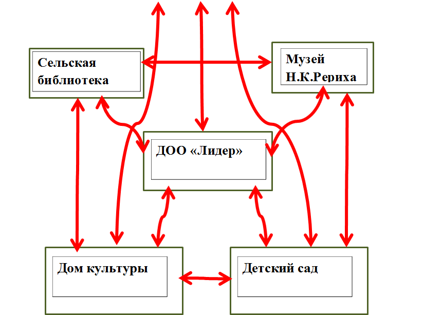 ДОО «Лидер»,Сельская библиотека,Музей Н.К.Рериха,Дом культуры,Детский сад