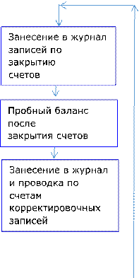 Занесение в журнал
записей по закрытию
счетов

,Пробный баланс после
закрытия счетов
,Занесение в журнал
и проводка по счетам
корректировочных
записей


