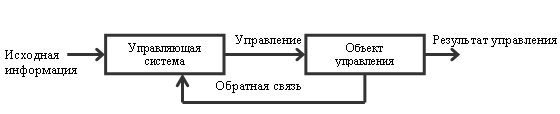 Управление сигналами