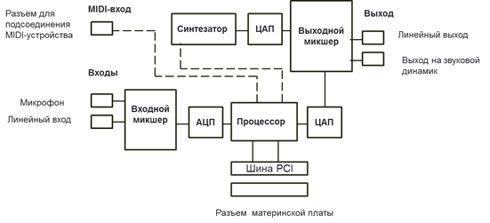 Звуковая карта схема. Схема подключения звуковой платы. Структурная схема аналогового синтезатора. Структурная схема звуковой карты. Звуковая карта ПК схема.