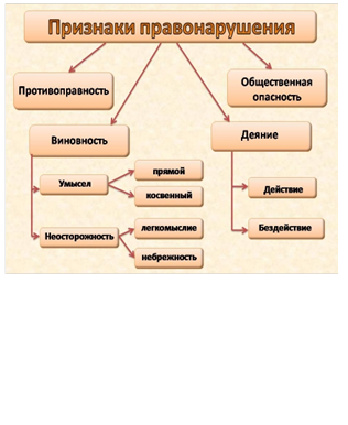  




Словарик
Правонарушение – это виновное поведение праводееспособного лица, которое противоречит предписаниям норм права, причиняет вред другим лицам и влечет за собой юридическую ответственность.  
Преступления – уголовные преступления, то есть деяния, нарушающие уголовный закон. Они могут различаться по категории тяжести.
Уголовная ответственность – ответственность за нарушение законов, предусмотренных Уголовным кодексом.
Административная ответственность применяется за нарушения, предусмотренные кодексом об административных правонарушениях.
Дисциплинарная ответственность – это нарушение трудовых обязанностей, т.е. нарушение трудового законодательства, к примеру: опоздание на работу, прогул без уважительной причины.
Гражданско – правовая ответственность регулирует имущественные отношения. Наказания к правонарушителю: возмещение вреда, уплата ущерба.

Знать законы — значит воспринять не их слова, но их содержание и значение. 
Юстиниан

Законы нужны не только для того, чтобы устрашать граждан, но и для того, чтобы помогать им. 
Вольтер
