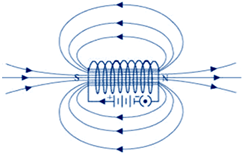 Solenoid Behave like a magnet