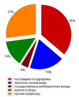 Структура кредиторской задолженности на 01.01.2010
