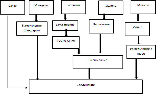 Миндаль ,Мойка ,Измельчение блендером,Распускание ,замачивание,Нагревание ,Смешивание  ,Малина ,молоко,желатин,Сахар  ,Соединение ,Измельчение в пюре  ,м м,м