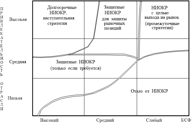 Контрольная работа: Управление НИОКР