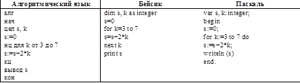 Алгоритмический язык	Бейсик	Паскаль
алг нач
цел s, k	dim s, k as integer s=0
for k=3 to 7	var s, k: integer; begin
s:=0;
s:=0
нц для k от 3 до 7	s=s+2*k
next k	for k:=3 to 7 do
s:=s+2*k;
s:=s+2*k
кц вывод s
кон	print s	writeln (s)
end.

