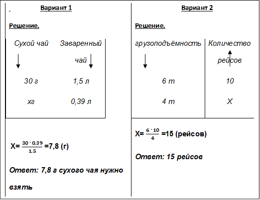                    Вариант 1    
    
Решение.    
     
Сухой чай	Заваренный чай
30 г
xг	1,5 л
0,39 л
  
 X= (30 · 0,39)/(1,5) =7,8 (г)
Ответ: 7,8 г сухого чая нужно взять

	Вариант 2

Решение.

грузоподъёмность	Количество рейсов
6 т
4 т	10
X 

X= (6 · 10)/4 =15 (рейсов)
Ответ: 15 рейсов


















