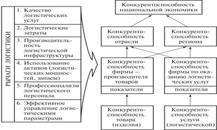 Рычаги воздействия логистики на конкурентоспособность систем разного уровня