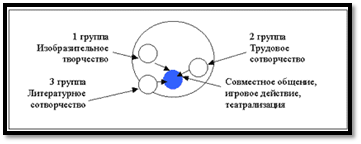 Рис. 5. Индивидуально-дифференцированная форма организации содержания интегрированного урока (блока)