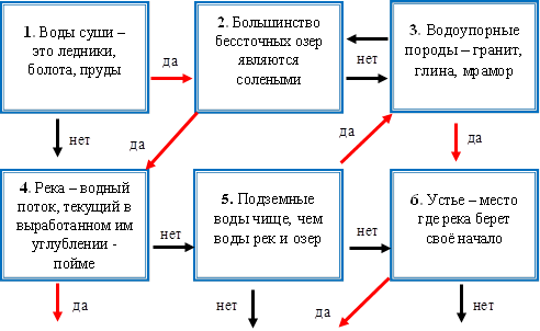 1. Воды суши – это ледники, болота, пруды ,2. Большинство бессточных озер являются солеными,3. Водоупорные породы – гранит, глина, мрамор,4. Река – водный поток, текущий в выработанном им углублении - пойме,5. Подземные воды чище, чем воды рек и озер,6. Устье – место где река берет своё начало,да,нет,нет,нет,нет,да,нет,да,нет,да,да,да