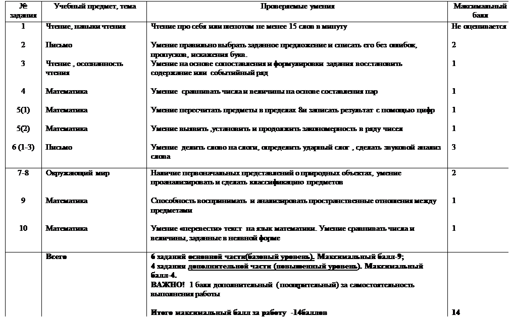 Надпись: № задания	Учебный предмет, тема	Проверяемые умения	Максимальный балл
1

2

3


4

5(1)

5(2)

6 (1-3)	Чтение, навыки чтения

Письмо

Чтение , осознанность  чтения

Математика

Математика

Математика

Письмо	Чтение про себя или шепотом не менее 15 слов в минуту

Умение правильно выбрать заданное предложение и списать его без ошибок, пропусков, искажения букв.
Умение на основе сопоставления и формулировки задания восстановить  содержание или  событийный ряд

Умение  сравнивать числа и величины на основе составления пар

Умение пересчитать предметы в пределах 8и записать результат с помощью цифр

Умение выявить ,установить и продолжить закономерность в ряду чисел

Умение  делить слово на слоги, определить ударный слог , сделать звуковой анализ слова	Не оценивается

2

1


1

1

1

3
7-8


9


10

	Окружающий мир


Математика


Математика	Наличие первоначальных представлений о природных объектах, умение проанализировать и сделать классификацию предметов

Способность воспринимать  и анализировать пространственные отношения между предметами

Умение «перевести» текст  на язык математики. Умение сравнивать числа и величины, заданные в неявной форме	2


1


1
	Всего	6 заданий основной части(базовый уровень). Максимальный балл-9;
4 задания дополнительной части (повышенный уровень). Максимальный балл-4.
ВАЖНО!  1 балл дополнительный  ( поощрительный) за самостоятельность выполнения работы

Итого максимальный балл за работу  -14баллов	





14
 
