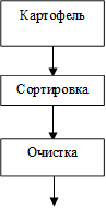 Сортировка,Очистка,Картофель