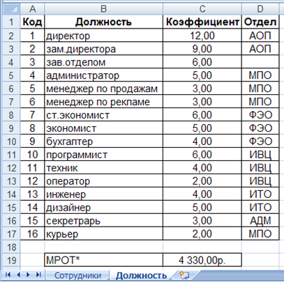 Код должности. Оклад умножается на коэффициент 1,6?. Коэффициент для умножения, заработной платы. Код по должностям бухгалтер экономист. Коэффициенты умножения зарплаты по регионам.