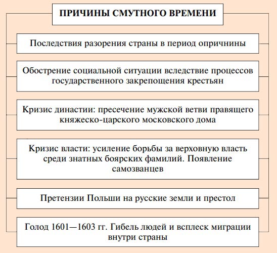 Причины Смутного времени