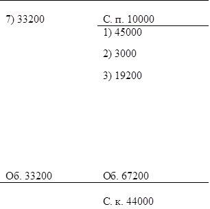 7) 33200	
С. п. 10000
	1) 45000
2) 3000
3) 19200

Об. 33200	
Об. 67200
	
С. к. 44000

