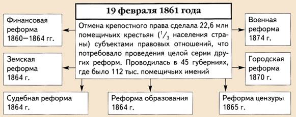 Реформы Александра 2
