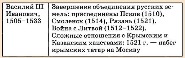 Правление Василия 3