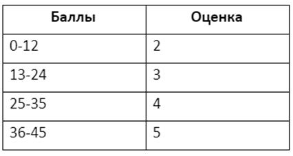Оценки за ОГЭ по биологии 2022