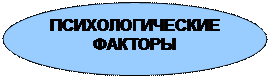 Овал: ПСИХОЛОГИЧЕСКИЕ
ФАКТОРЫ
