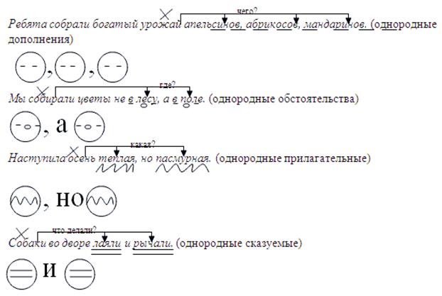 Подчеркните однородные предложения. Как составлять схемы однородных предложений. Схема предложения 5 класс русский язык. Схема однородных сказуемых. Как составить схему предложения с однородными членами.