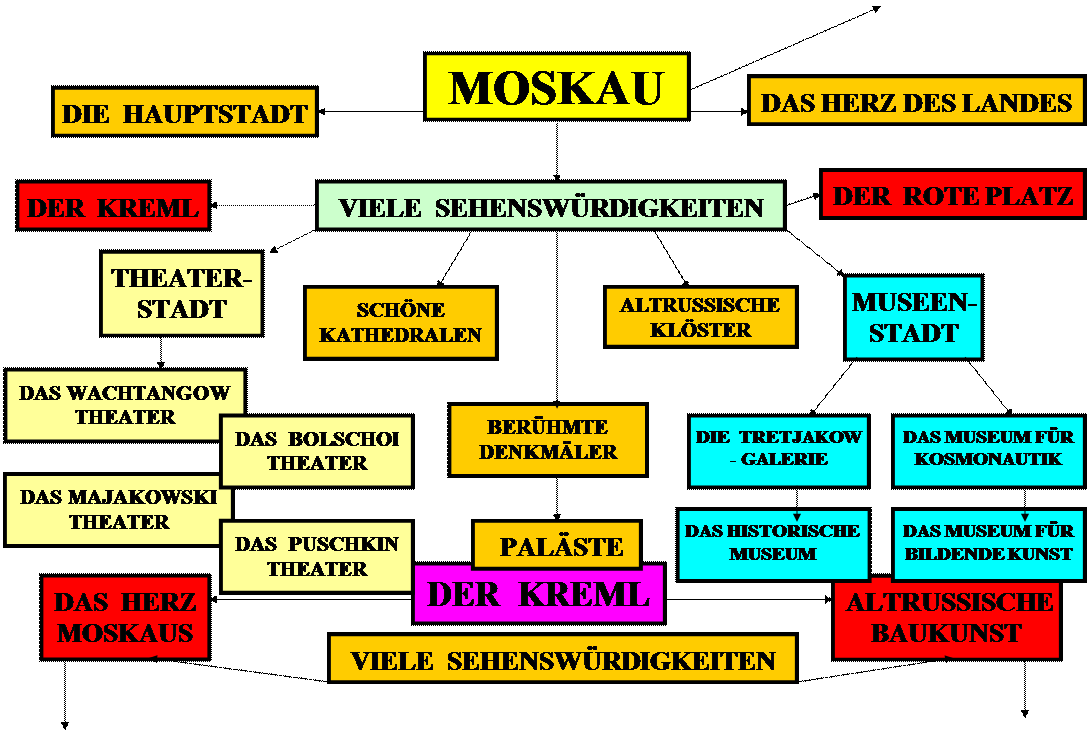 Надпись: DER  KREML,Надпись:  ALTRUSSISCHE BAUKUNST

,Надпись: BERÜHMTE DENKMÄLER,Надпись: DIE  HAUPTSTADT,Надпись: VIELE  SEHENSWÜRDIGKEITEN,Надпись: DAS  HERZ MOSKAUS,Надпись: DAS HERZ DES LANDES,Надпись: VIELE  SEHENSWÜRDIGKEITEN,Надпись: DER  KREML,Надпись: DER  ROTE PLATZ,Надпись: SCHÖNE KATHEDRALEN

,Надпись: ALTRUSSISCHE
KLÖSTER
,Надпись: DAS WACHTANGOW THEATER,Надпись: DAS MAJAKOWSKI THEATER,Надпись: DAS  BOLSCHOI THEATER,Надпись: MUSEEN-STADT,Надпись: THEATER-
STADT
,Надпись:    PALÄSTE

,Надпись: DAS  PUSCHKIN THEATER,Надпись: DIE  TRETJAKOW - GALERIE,Надпись: DAS MUSEUM FÜR BILDENDE KUNST,Надпись: DAS MUSEUM FÜR KOSMONAUTIK,Надпись: DAS HISTORISCHE
MUSEUM
