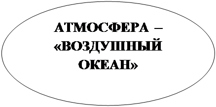 Овал: АТМОСФЕРА – «ВОЗДУШНЫЙ ОКЕАН»