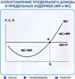 Рис. 5.4. Сопоставление предельного дохода и предельных издержек.