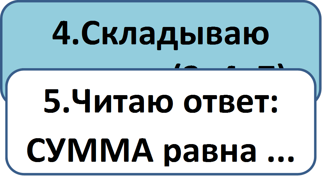 4.Складываю десятки (3+4=7),5.Читаю ответ:
СУММА равна ...
