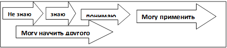 Не знаю,знаю ,понимаюю,Могу применить,Могу научить другого