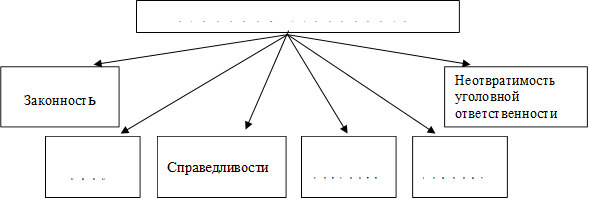 ПРИНЦИПЫ УГОЛОВНОГО ПРАВА,Законность
,Равенство
,Вины
,Справедливости
,Неотвратимость уголовной ответственности,Гуманизм
