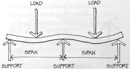 Continuous beam