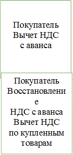 Покупатель
Вычет НДС
с аванса

,Покупатель
Восстановление
НДС с аванса
Вычет НДС
по купленным
товарам

