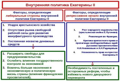 внутренняя политика Екатерины 2