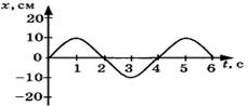 Контрольная работа по физике Механические колебания и волны 1 вариант 3 задание