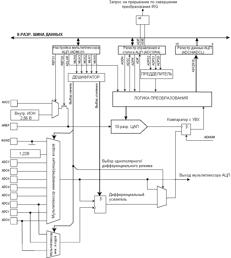 Функциональная схема аналогово-цифрового преобразователя