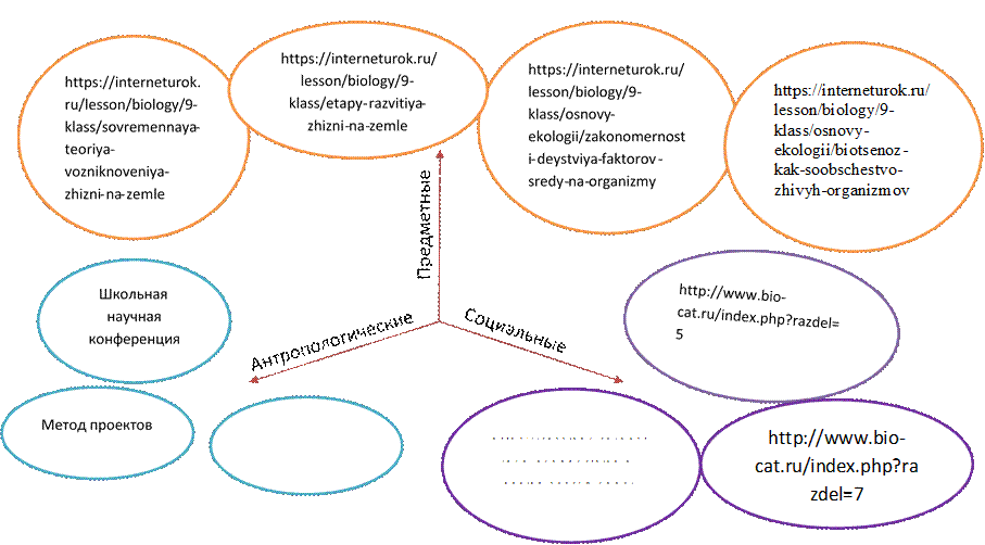 Предметные,Социальные,Антропологические,https://interneturok.ru/lesson/biology/9-klass/osnovy-ekologii/biotsenoz-kak-soobschestvo-zhivyh-organizmov

,http://www.bio-cat.ru/index.php?razdel=7,https://russian7.ru/post/gen-neandertalca-u-kakikh-sovremenny/