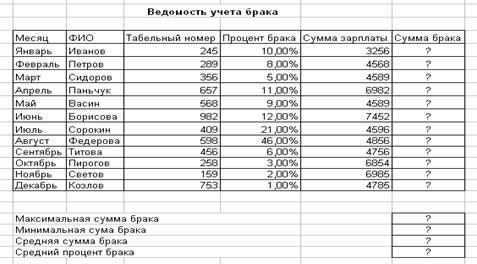 Рассчитайте ведомость выполнения плана товарооборота киоска номер 5 по форме